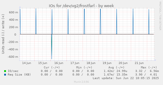 IOs for /dev/vg2/frostfarl