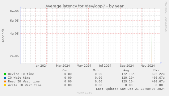 Average latency for /dev/loop7