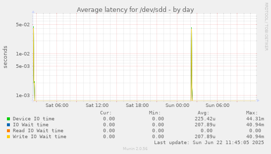 Average latency for /dev/sdd