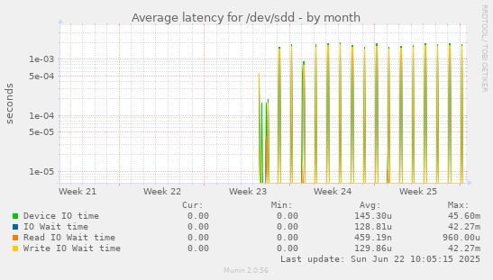Average latency for /dev/sdd