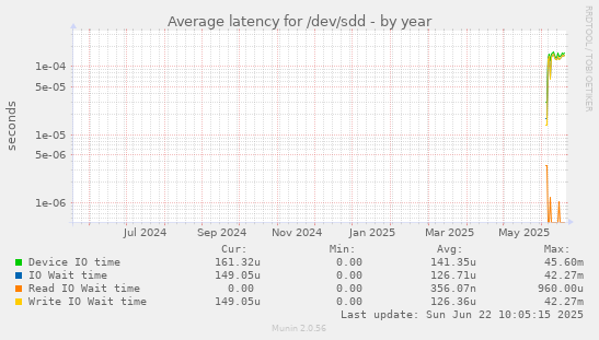Average latency for /dev/sdd