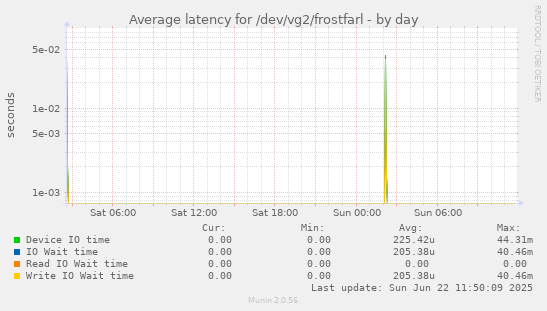 Average latency for /dev/vg2/frostfarl