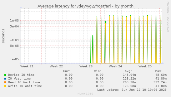 Average latency for /dev/vg2/frostfarl