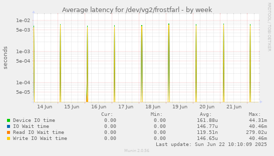 Average latency for /dev/vg2/frostfarl
