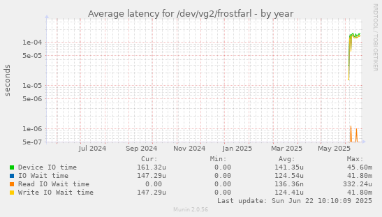 Average latency for /dev/vg2/frostfarl