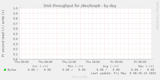 Disk throughput for /dev/loop8