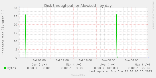 Disk throughput for /dev/sdd