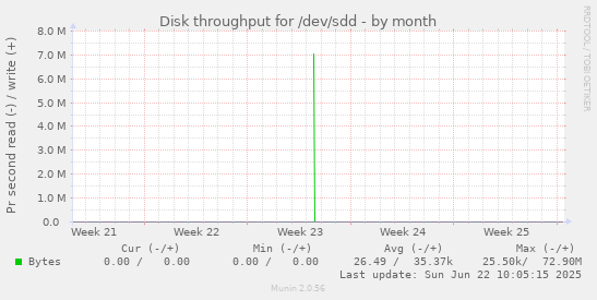 Disk throughput for /dev/sdd