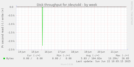 Disk throughput for /dev/sdd