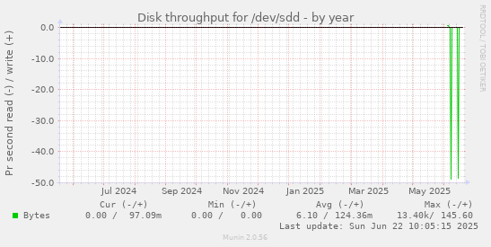 Disk throughput for /dev/sdd