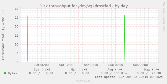Disk throughput for /dev/vg2/frostfarl
