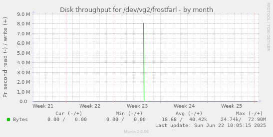 Disk throughput for /dev/vg2/frostfarl