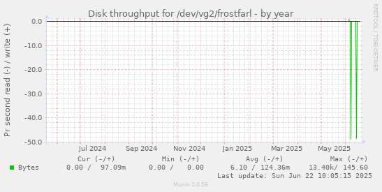 Disk throughput for /dev/vg2/frostfarl