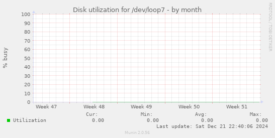 Disk utilization for /dev/loop7