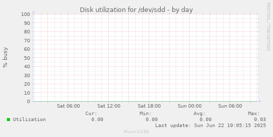 Disk utilization for /dev/sdd