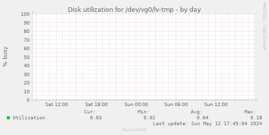 Disk utilization for /dev/vg0/lv-tmp