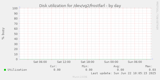 Disk utilization for /dev/vg2/frostfarl