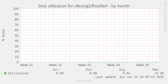Disk utilization for /dev/vg2/frostfarl