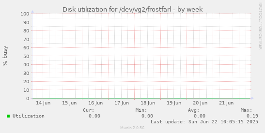 Disk utilization for /dev/vg2/frostfarl