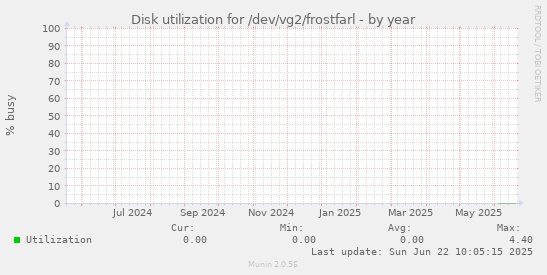 Disk utilization for /dev/vg2/frostfarl