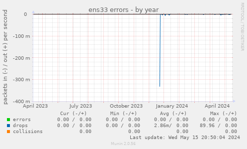 ens33 errors