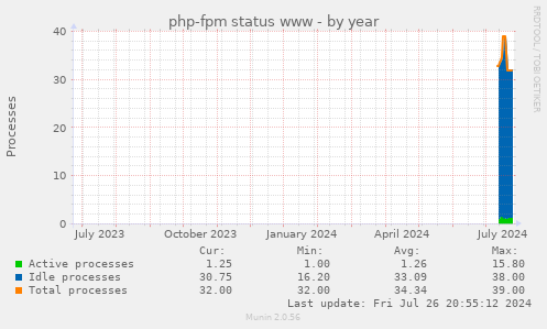 php-fpm status www