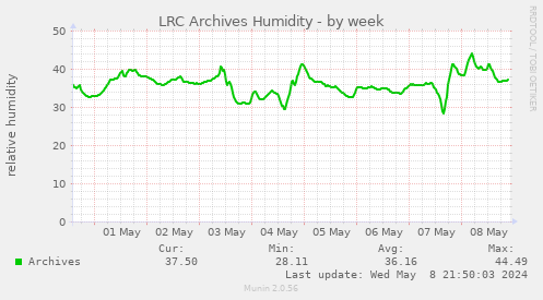 LRC Archives Humidity