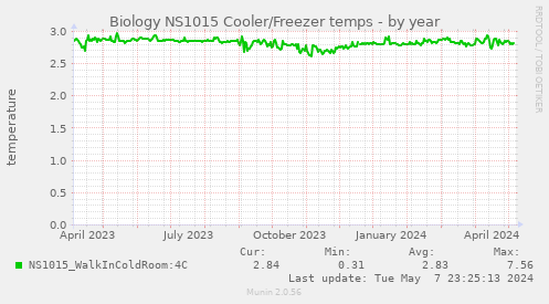 Biology NS1015 Cooler/Freezer temps