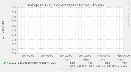 Biology NS1211 Cooler/Freezer temps