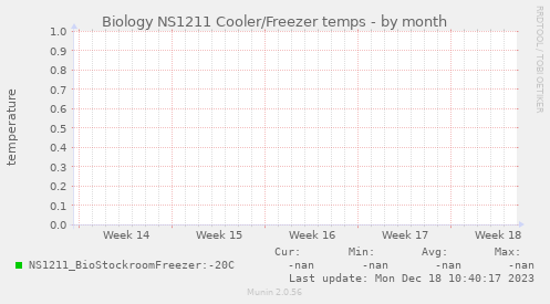 Biology NS1211 Cooler/Freezer temps