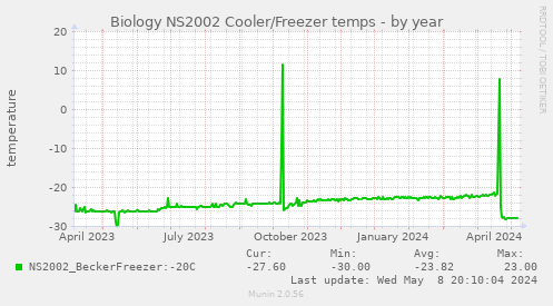 Biology NS2002 Cooler/Freezer temps