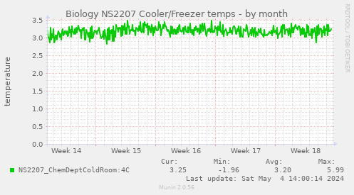Biology NS2207 Cooler/Freezer temps