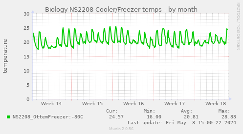 Biology NS2208 Cooler/Freezer temps