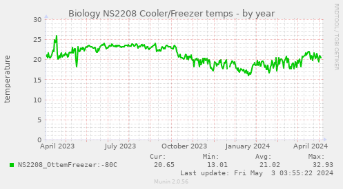 Biology NS2208 Cooler/Freezer temps