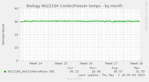 Biology NS2210A Cooler/Freezer temps