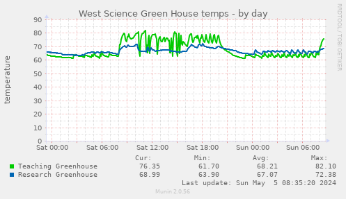 West Science Green House temps