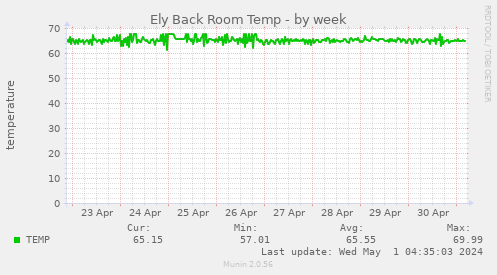 Ely temps