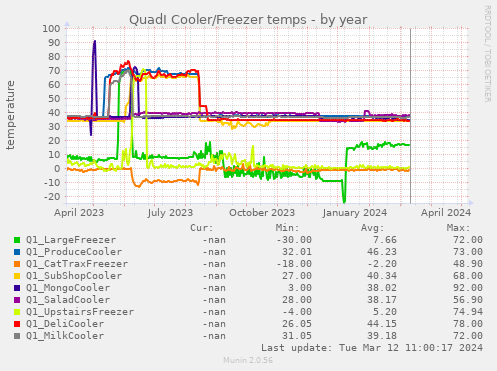 QuadI Cooler/Freezer temps