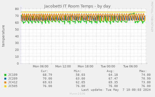 Jacobetti IT Room Temps