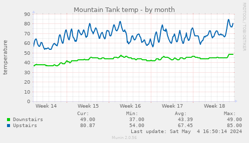 Mountain Tank temp