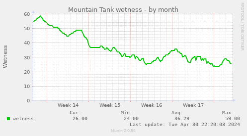 Mountain Tank wetness