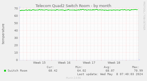 Telecom Quad2 Switch Room